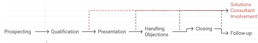 sc in sales cycle